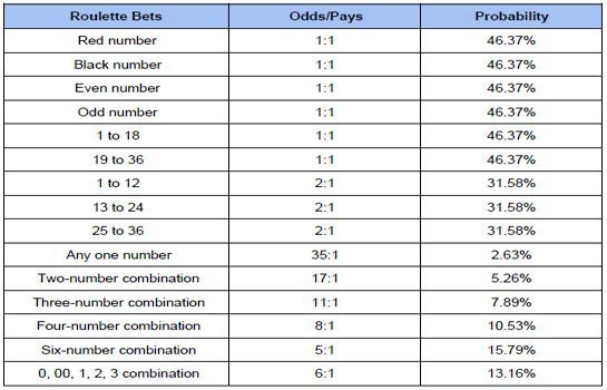 probability table for the European roulette