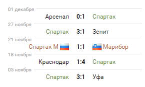 Результаты 5 последних матчей Спартака
